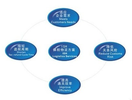 保税物流内容图1